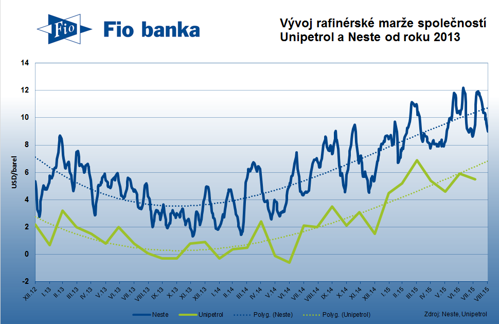 Vývoj rafinérské marže společností Unipetrol a Neste od roku 2013