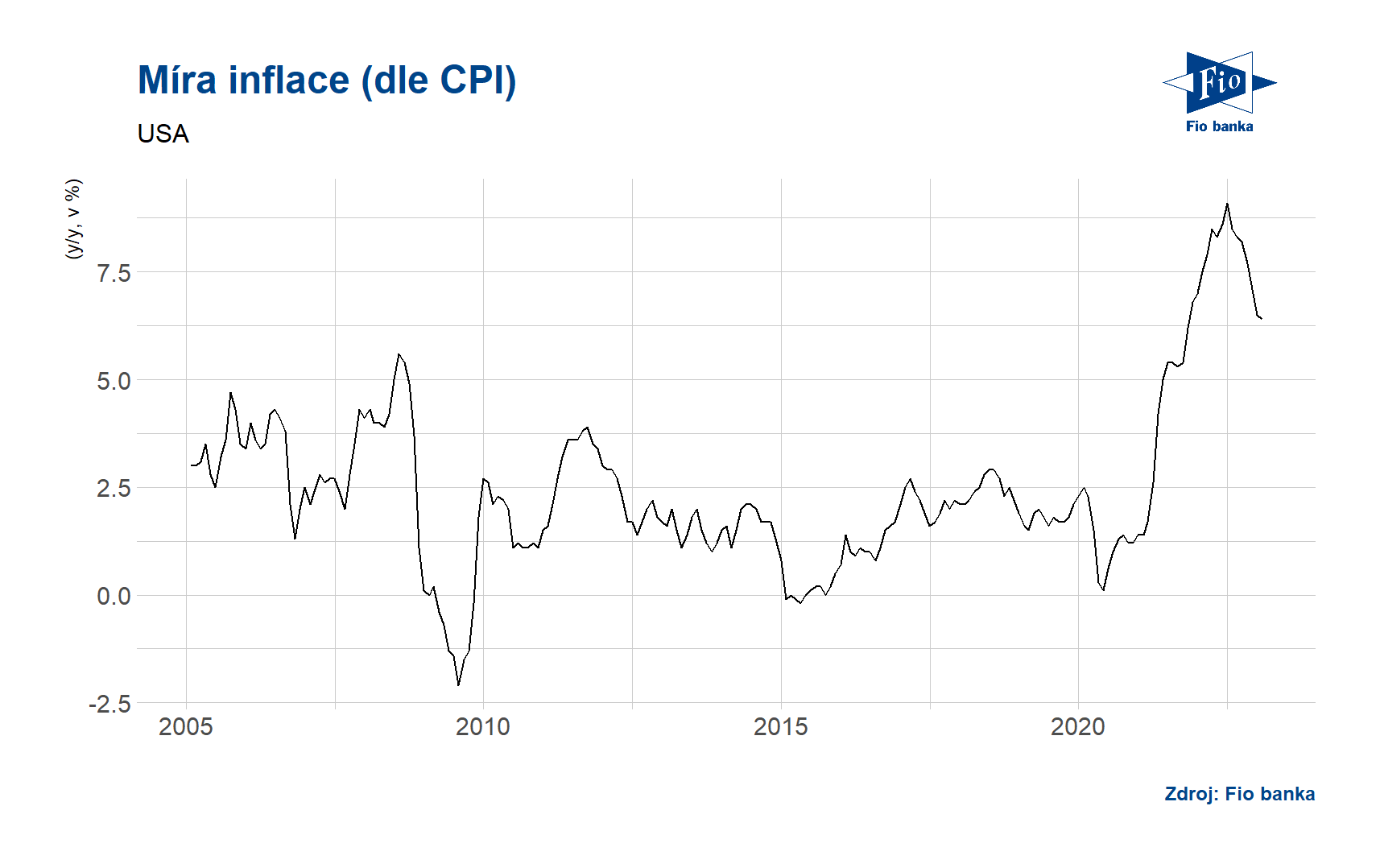 USA CPI v lednu meziročně vzrostl o 6,4 při očekávání 6,2 Fio banka