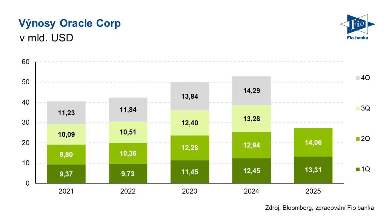 Výnosy Oracle