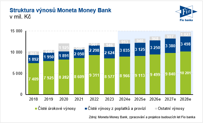 We issue a new analysis on Moneta Money Bank shares with a target price of CZK 129 and a “Reduce” recommendation